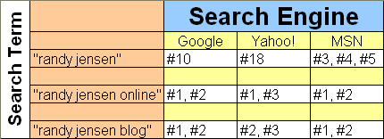 graph My Quest For Number 1 In Google: Revisited